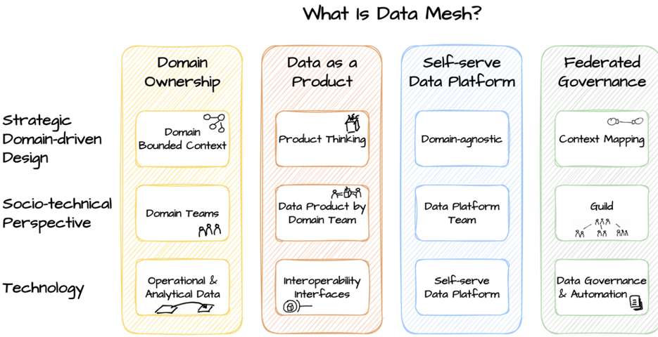 Data mesh